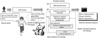 Robust Understanding of Robot-Directed Speech Commands Using Sequence to Sequence With Noise Injection